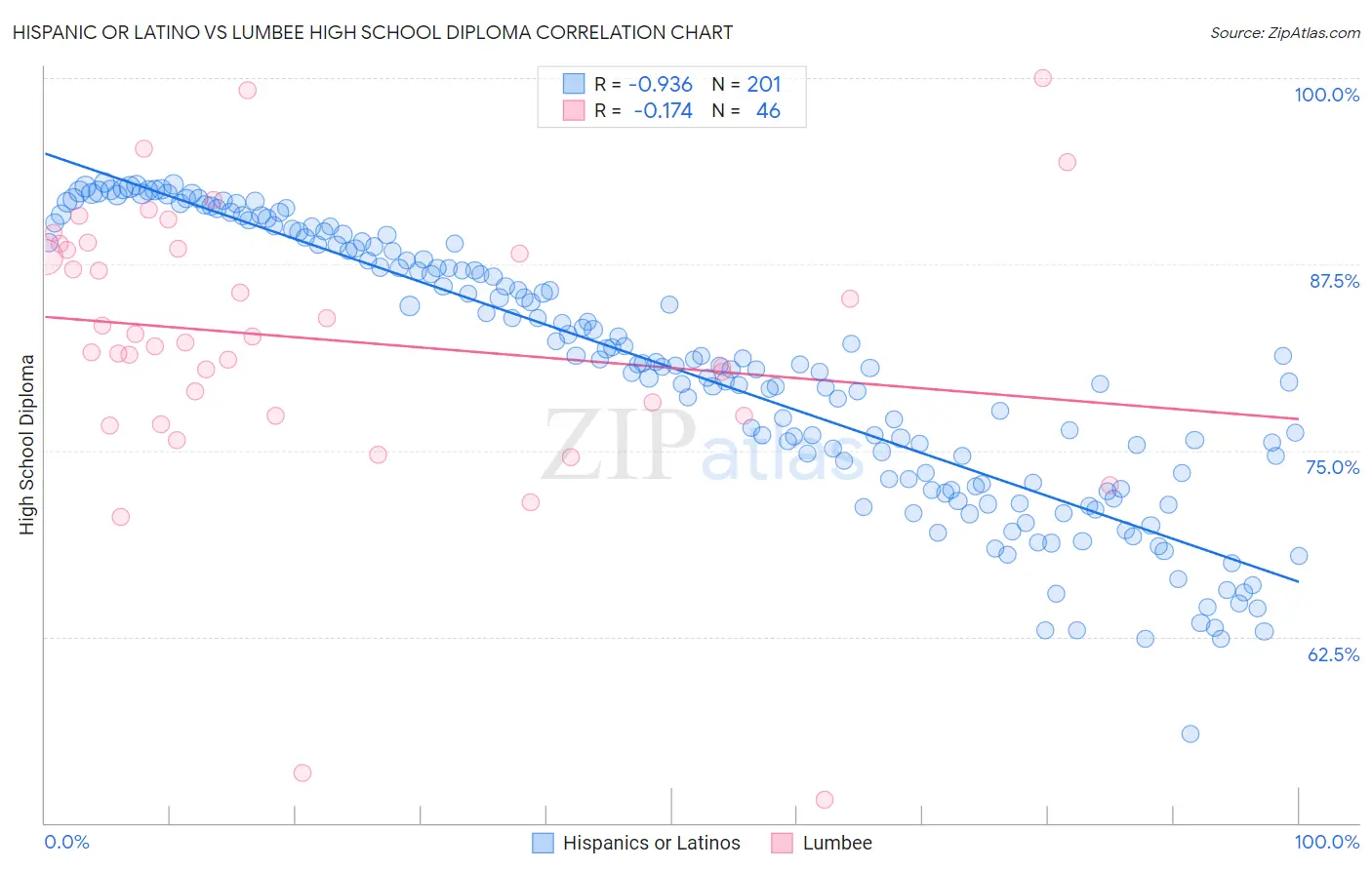 Hispanic or Latino vs Lumbee High School Diploma