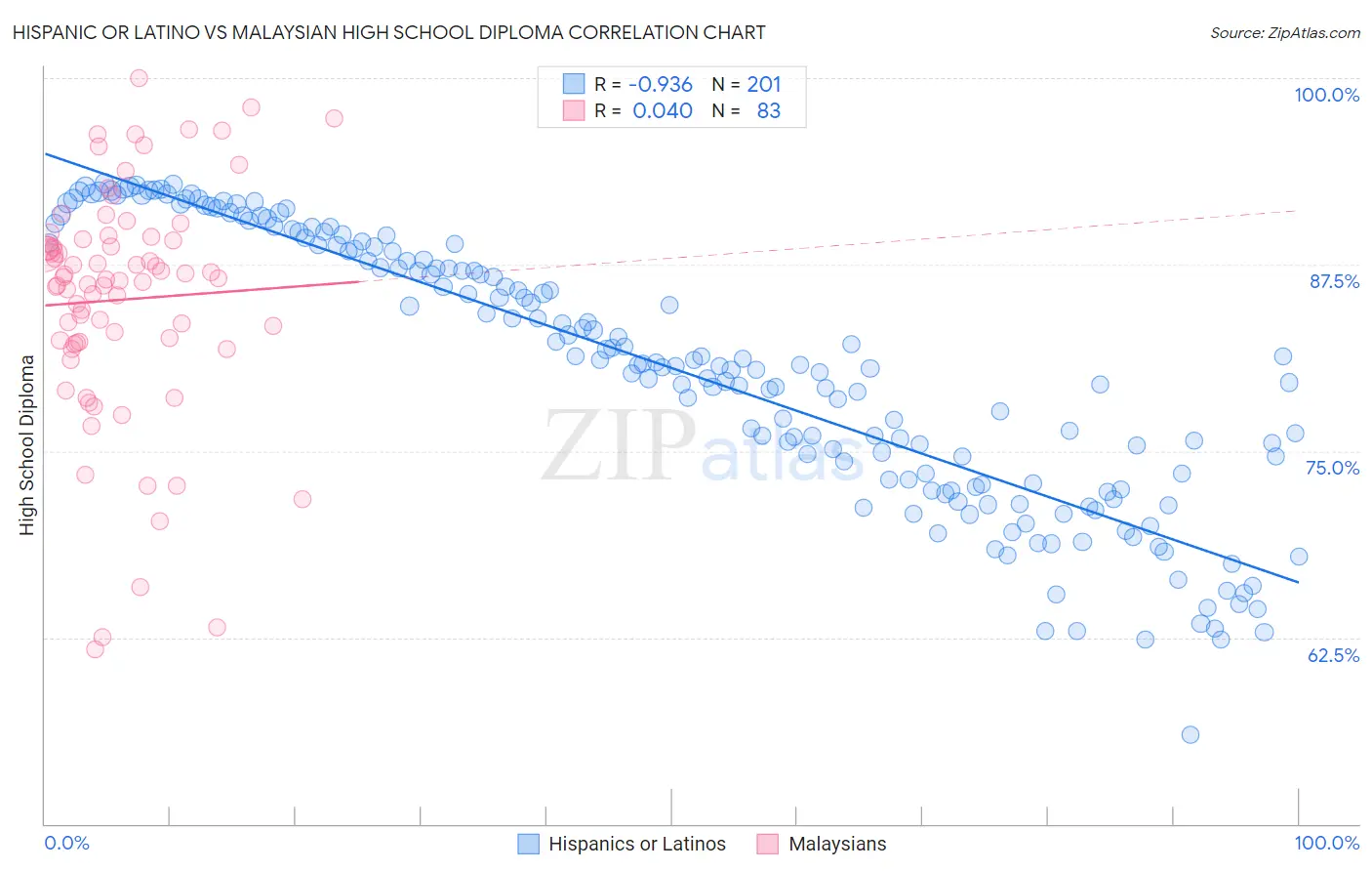 Hispanic or Latino vs Malaysian High School Diploma