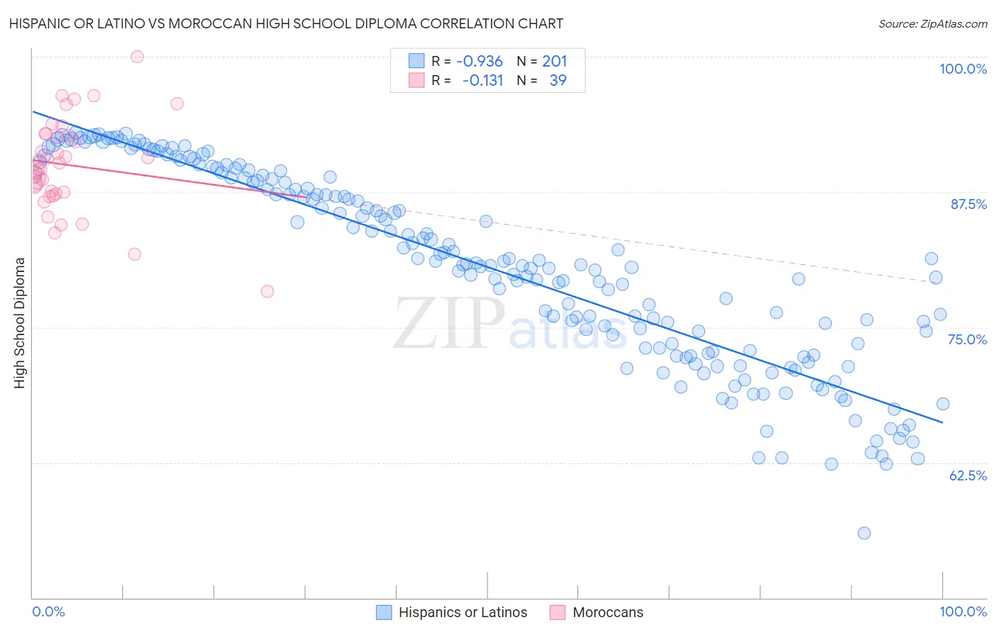 Hispanic or Latino vs Moroccan High School Diploma