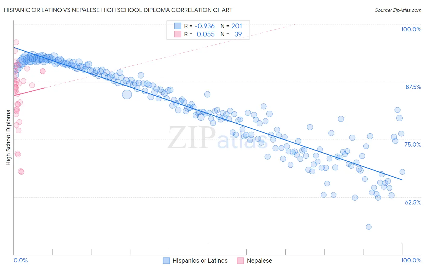 Hispanic or Latino vs Nepalese High School Diploma