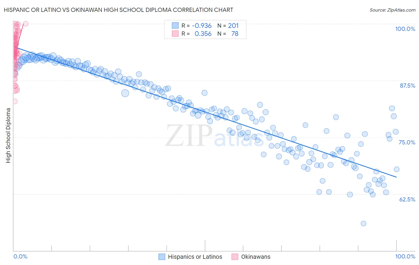 Hispanic or Latino vs Okinawan High School Diploma