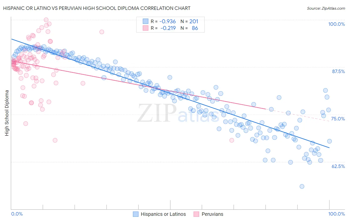 Hispanic or Latino vs Peruvian High School Diploma