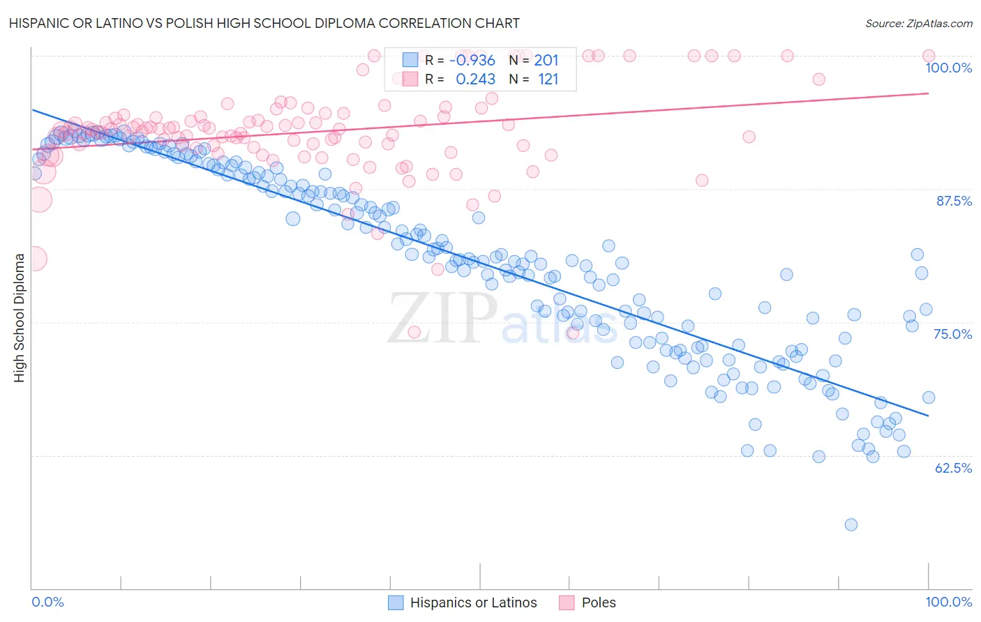 Hispanic or Latino vs Polish High School Diploma