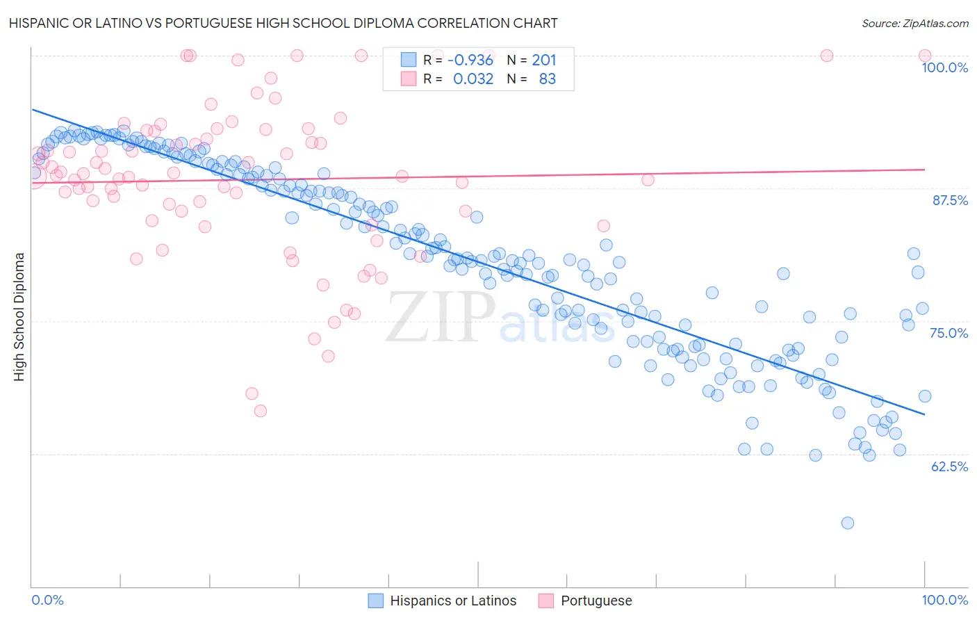 Hispanic or Latino vs Portuguese High School Diploma