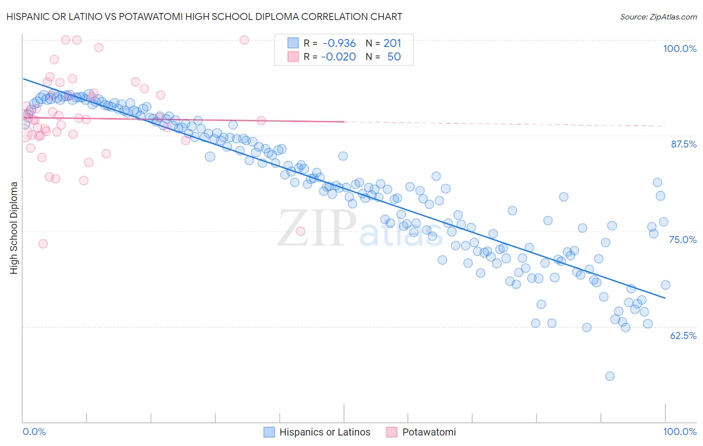 Hispanic or Latino vs Potawatomi High School Diploma
