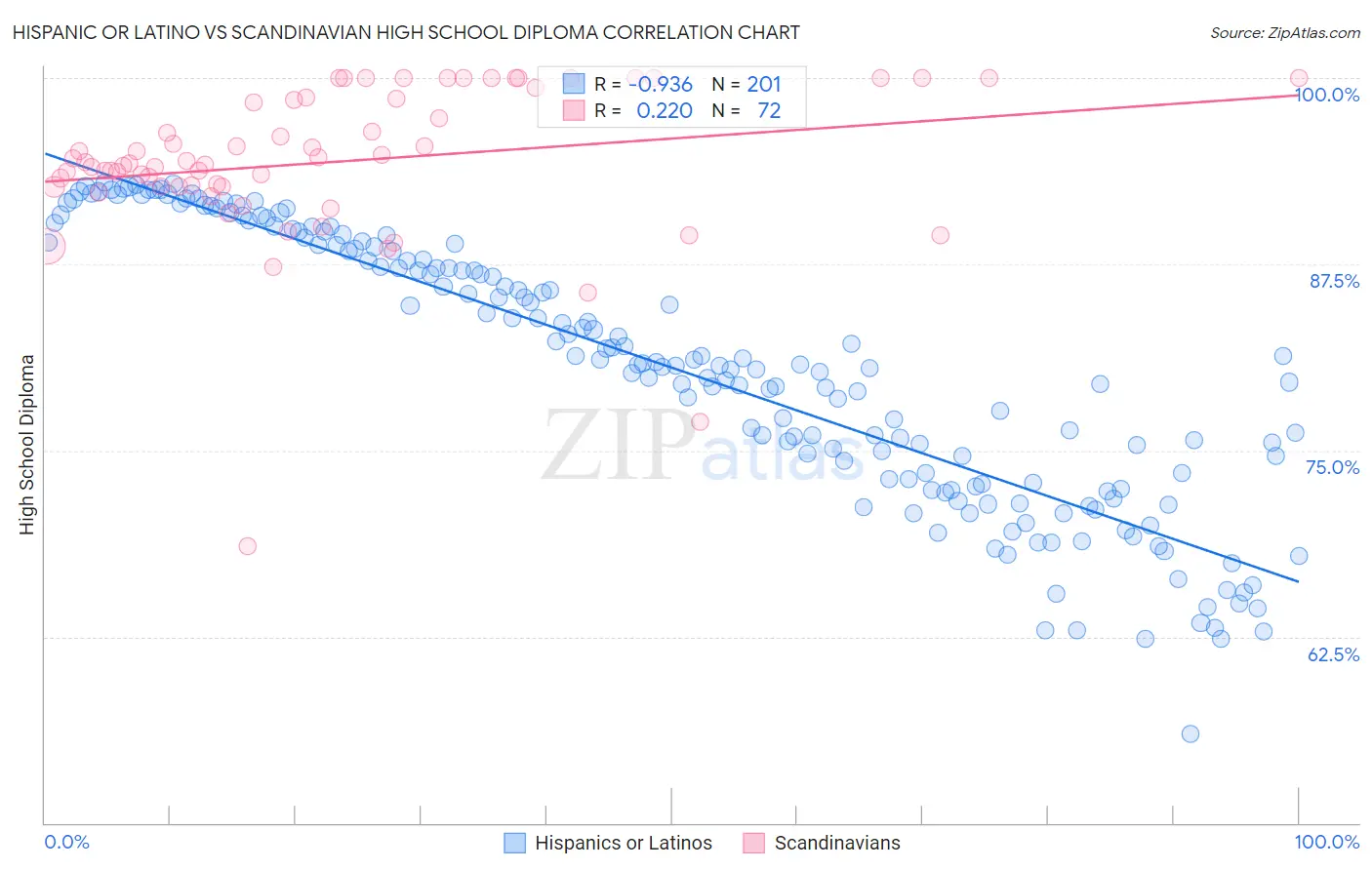 Hispanic or Latino vs Scandinavian High School Diploma
