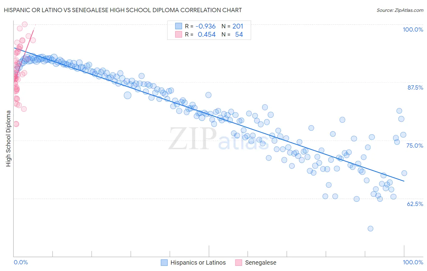 Hispanic or Latino vs Senegalese High School Diploma