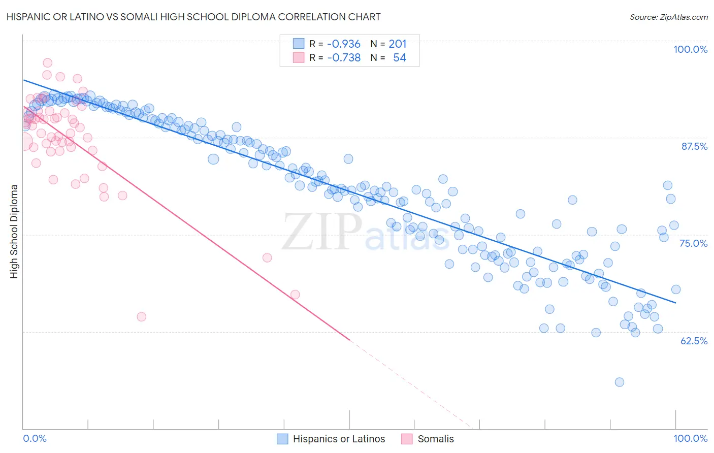 Hispanic or Latino vs Somali High School Diploma
