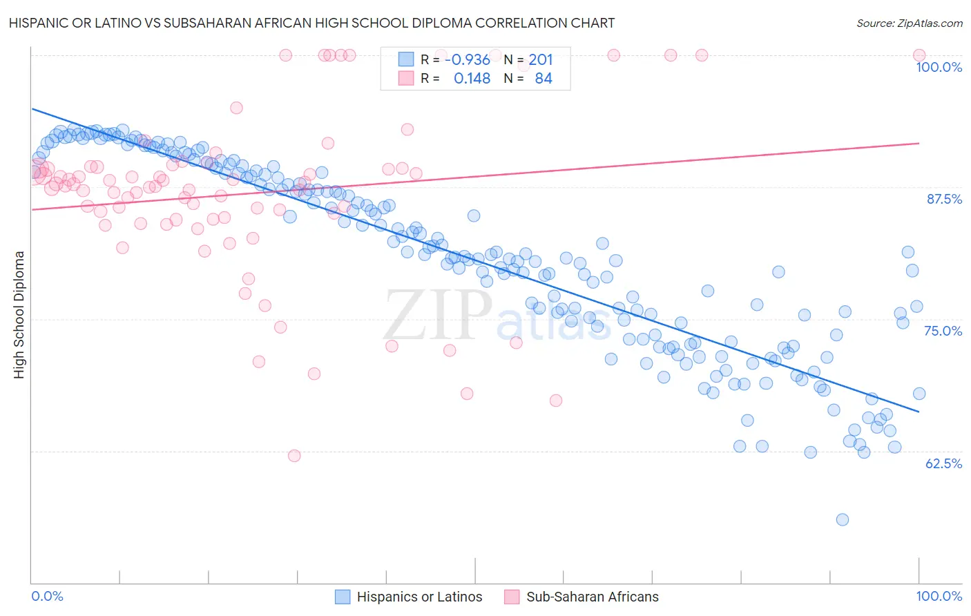 Hispanic or Latino vs Subsaharan African High School Diploma