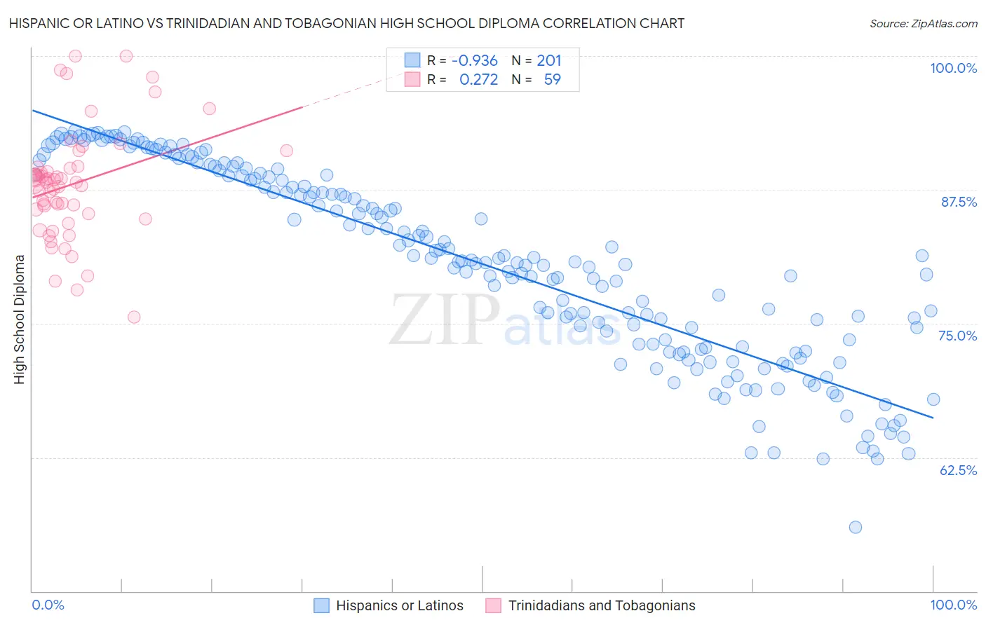 Hispanic or Latino vs Trinidadian and Tobagonian High School Diploma