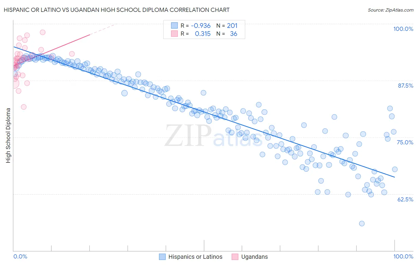 Hispanic or Latino vs Ugandan High School Diploma