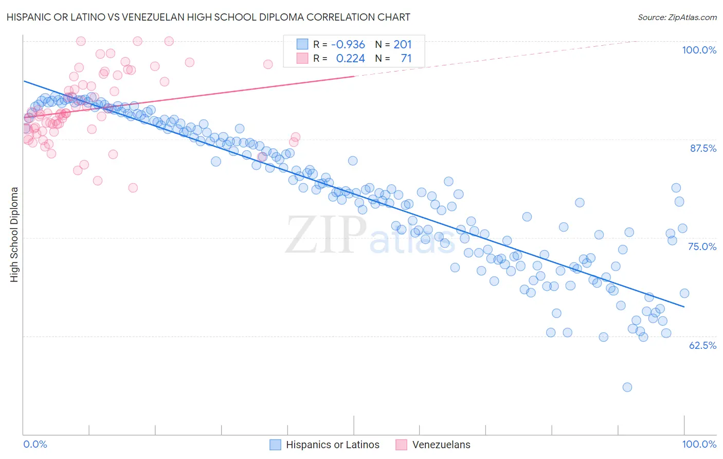 Hispanic or Latino vs Venezuelan High School Diploma