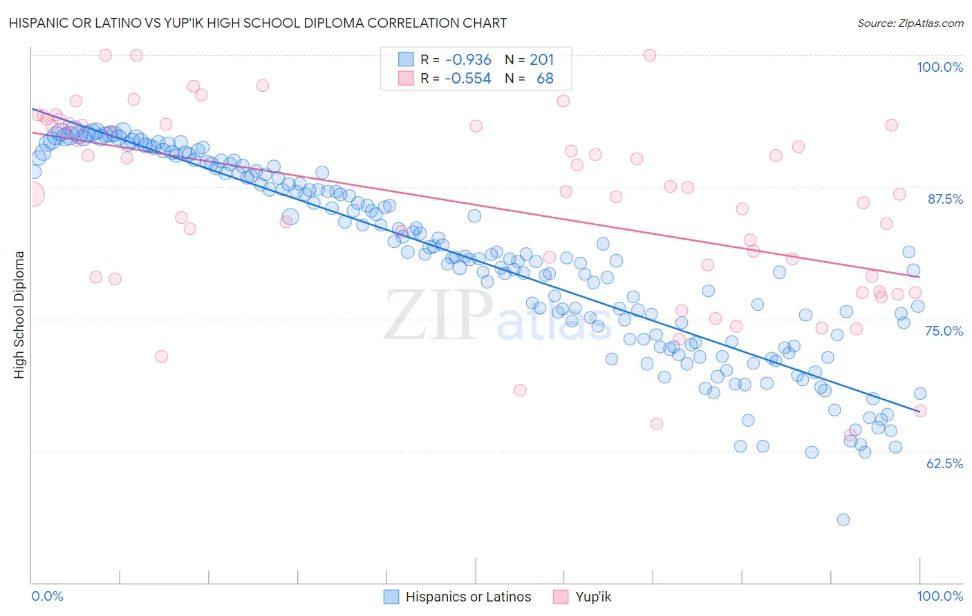 Hispanic or Latino vs Yup'ik High School Diploma