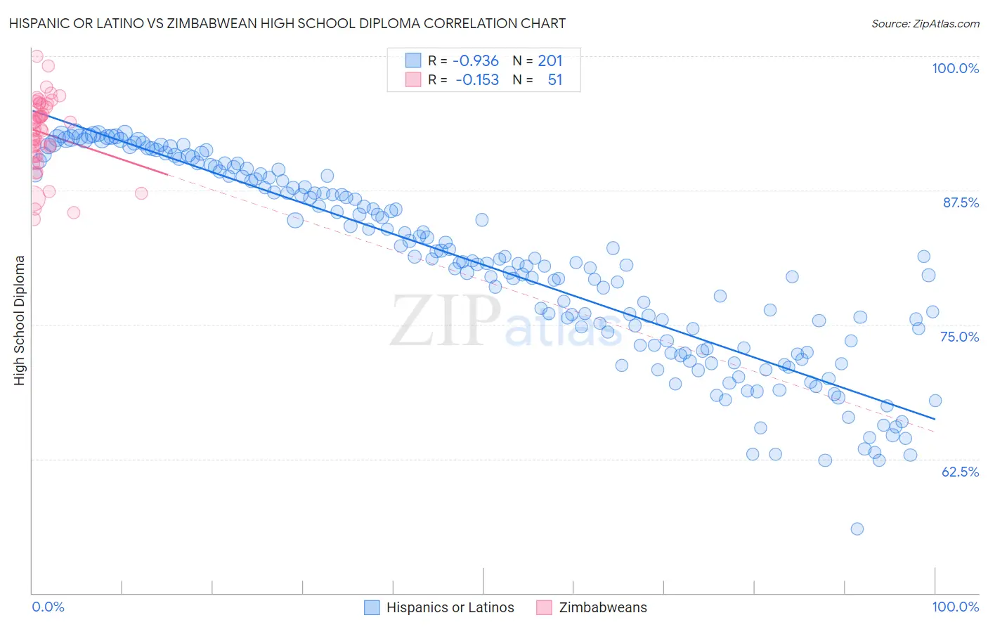 Hispanic or Latino vs Zimbabwean High School Diploma