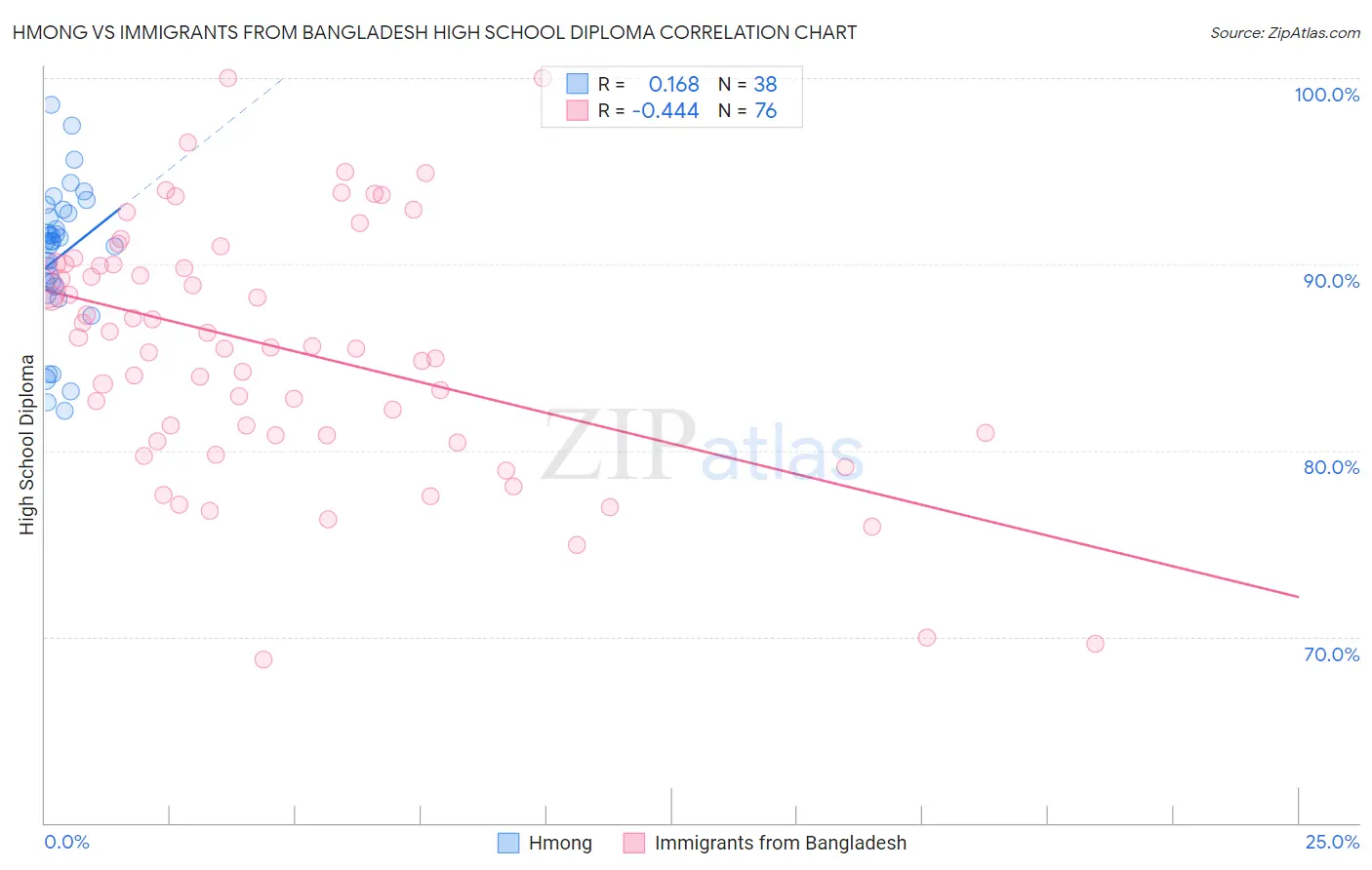 Hmong vs Immigrants from Bangladesh High School Diploma