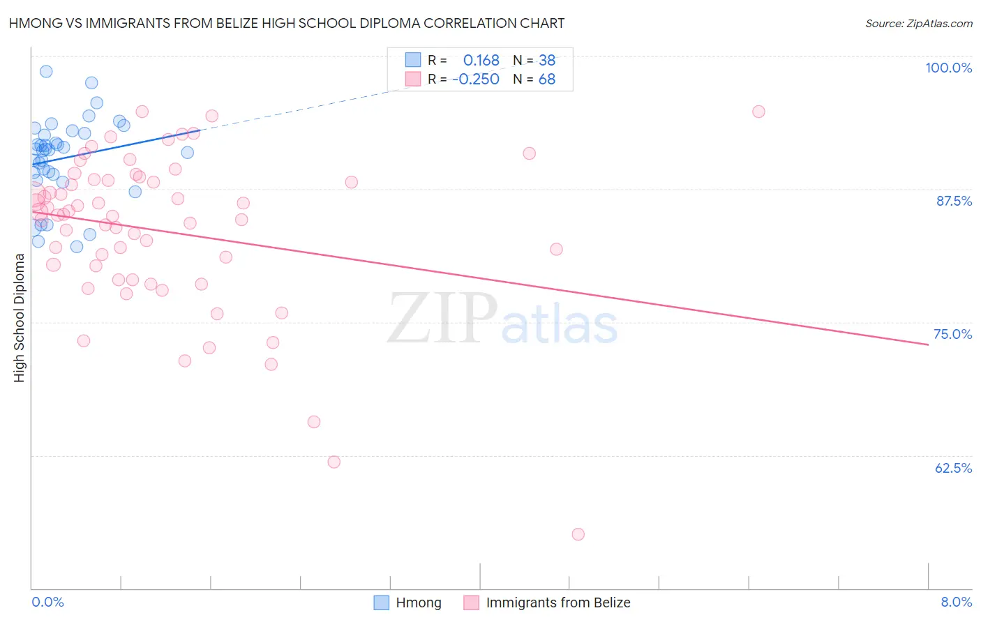 Hmong vs Immigrants from Belize High School Diploma
