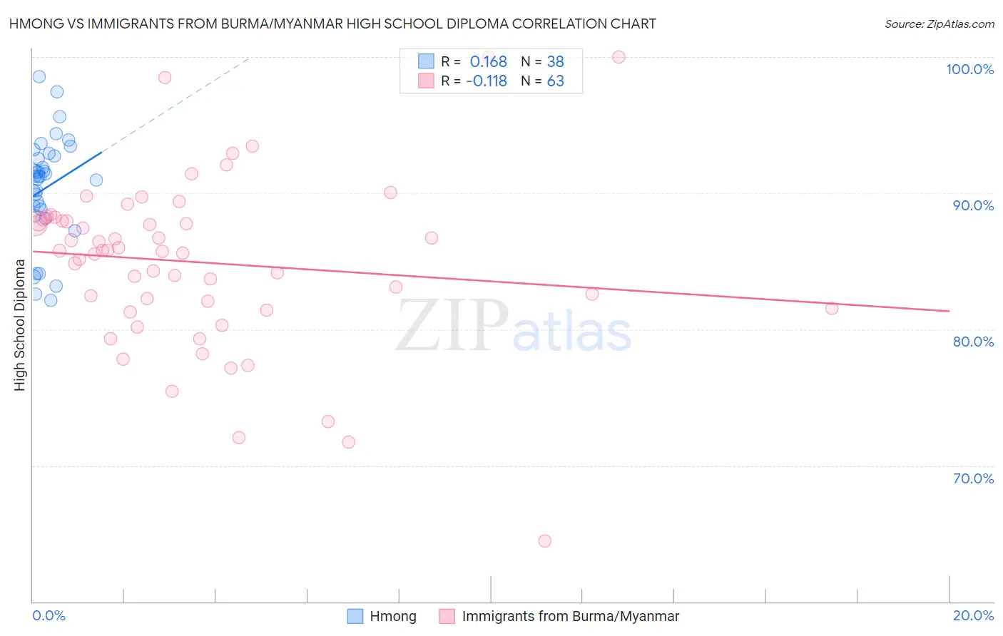 Hmong vs Immigrants from Burma/Myanmar High School Diploma