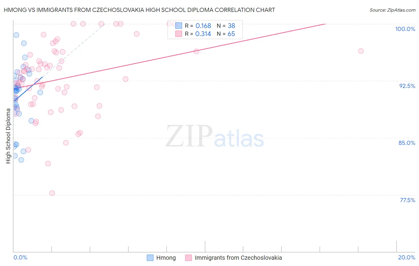 Hmong vs Immigrants from Czechoslovakia High School Diploma