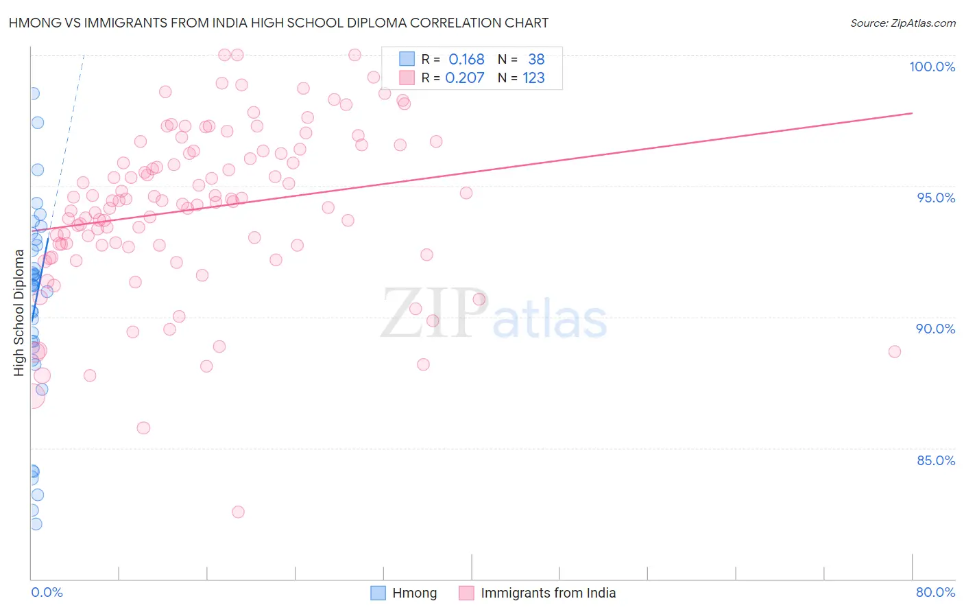 Hmong vs Immigrants from India High School Diploma