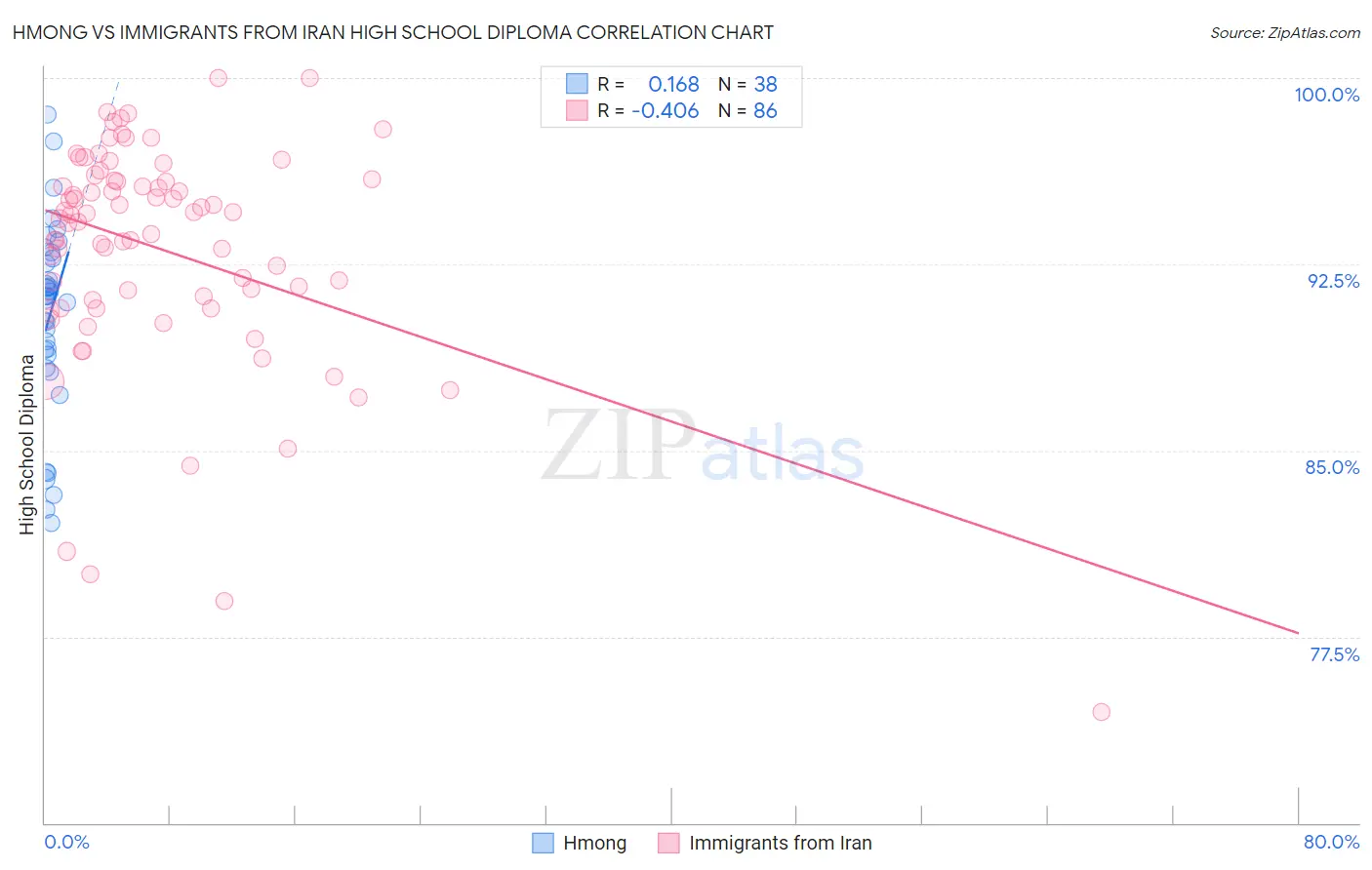 Hmong vs Immigrants from Iran High School Diploma