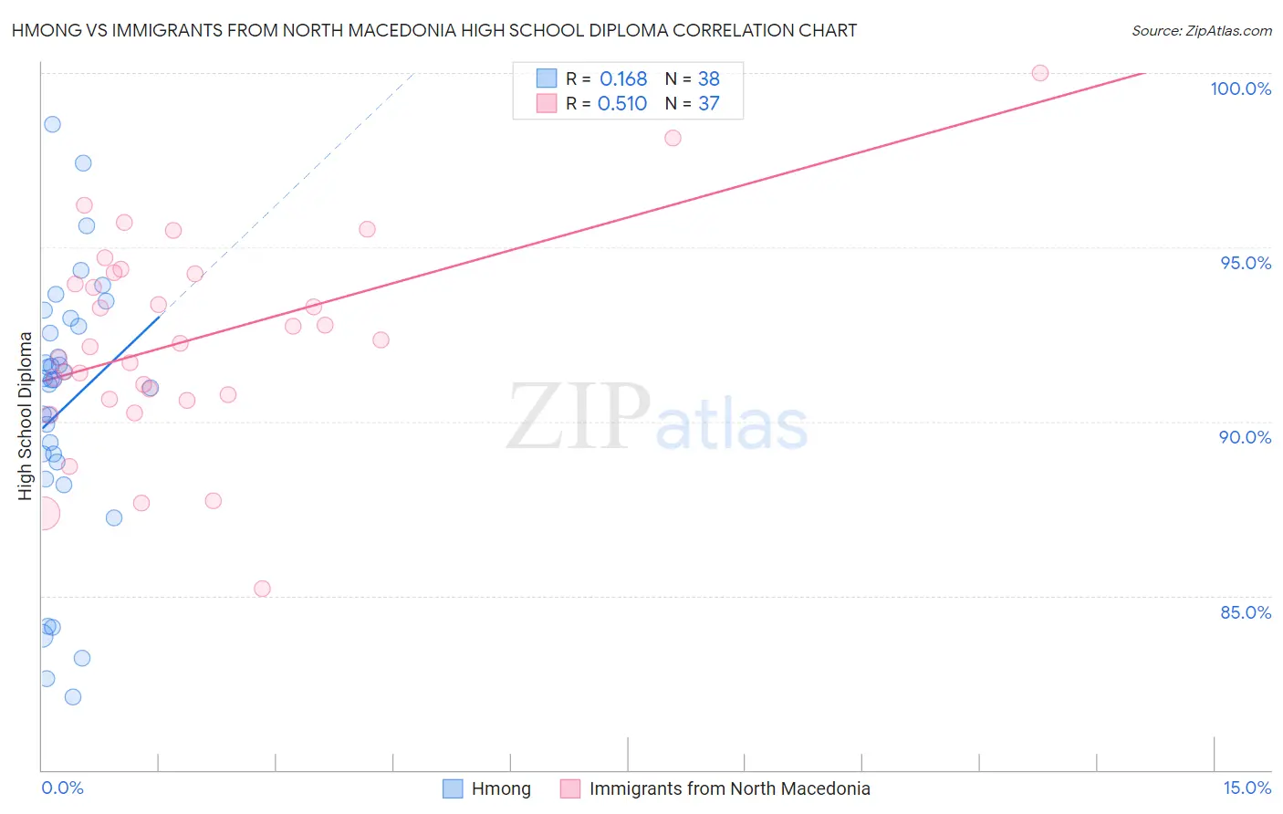 Hmong vs Immigrants from North Macedonia High School Diploma