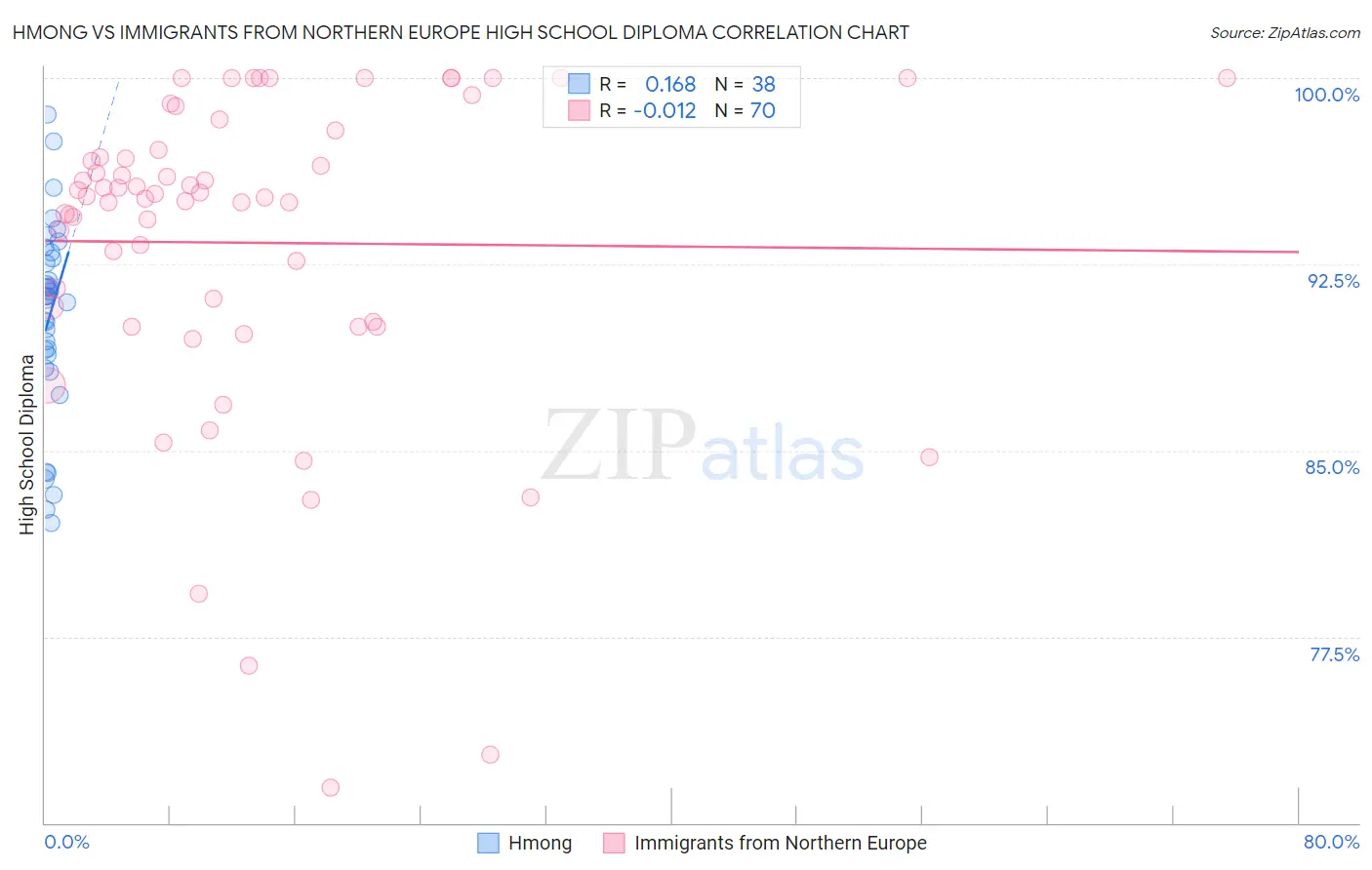 Hmong vs Immigrants from Northern Europe High School Diploma
