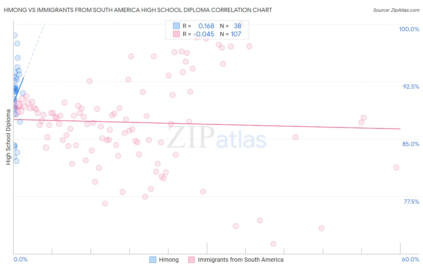 Hmong vs Immigrants from South America High School Diploma