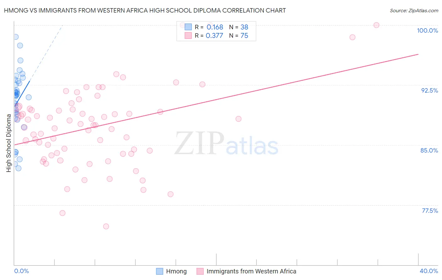 Hmong vs Immigrants from Western Africa High School Diploma