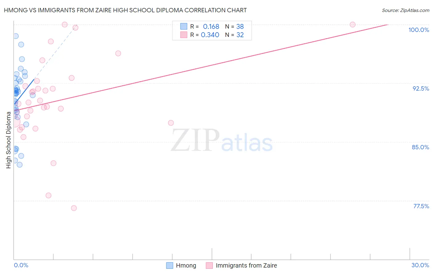 Hmong vs Immigrants from Zaire High School Diploma