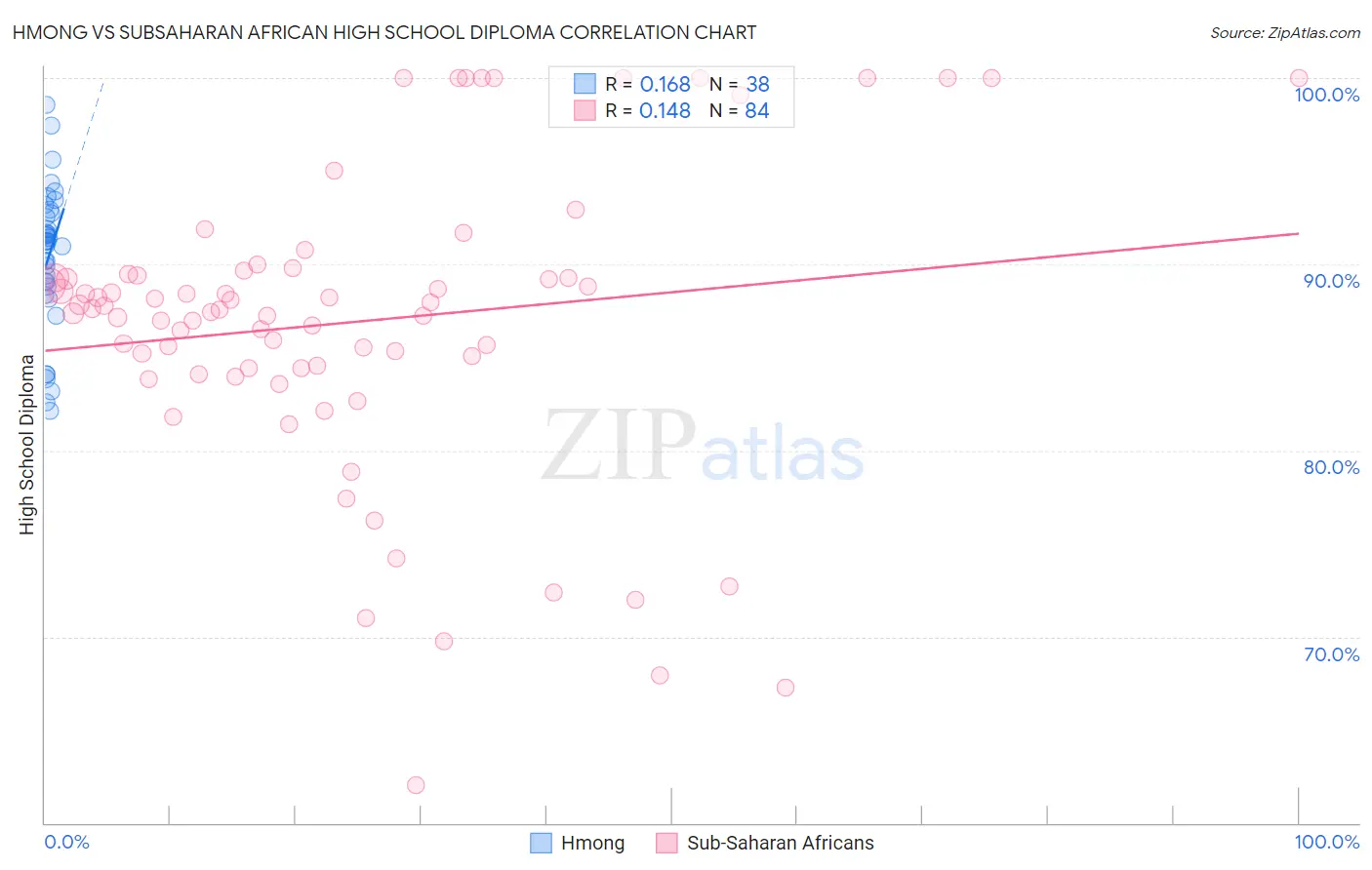 Hmong vs Subsaharan African High School Diploma