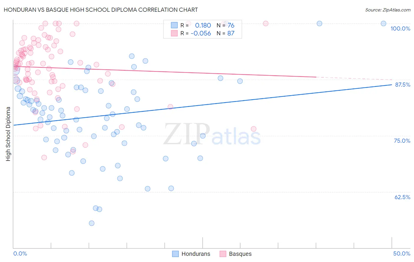Honduran vs Basque High School Diploma
