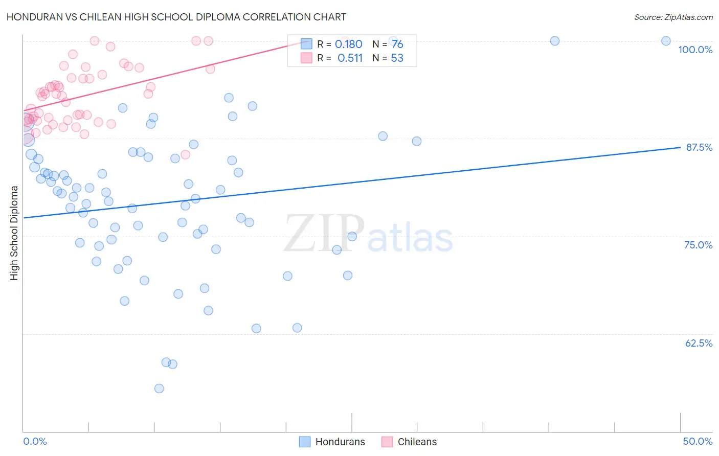 Honduran vs Chilean High School Diploma