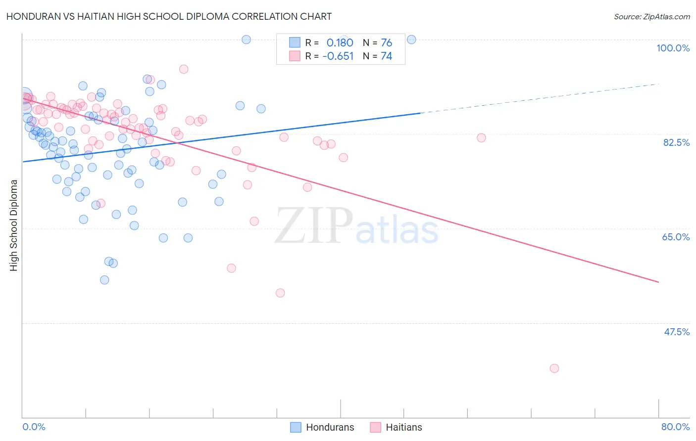 Honduran vs Haitian High School Diploma