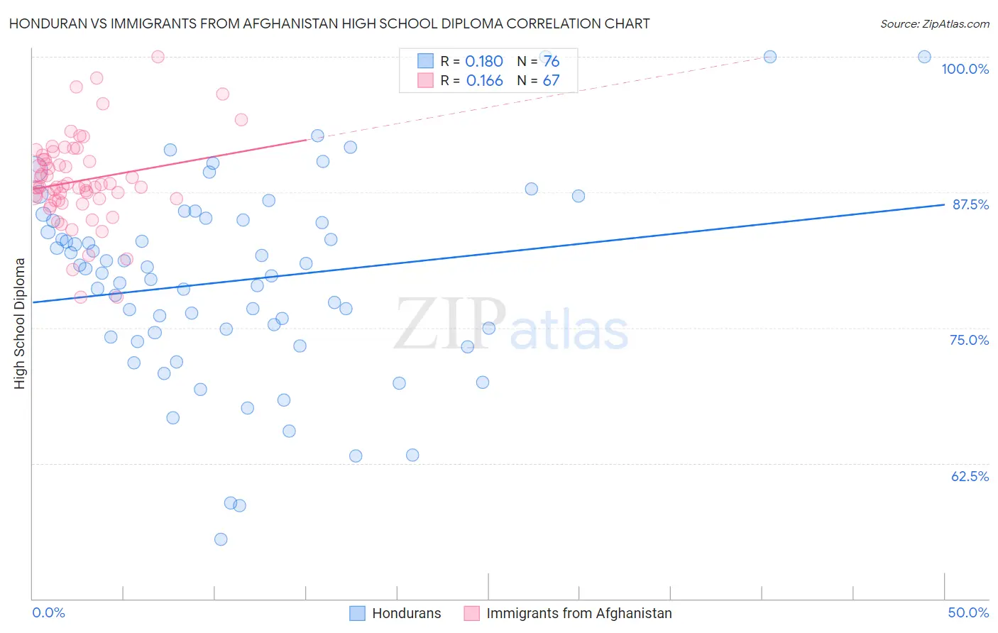 Honduran vs Immigrants from Afghanistan High School Diploma