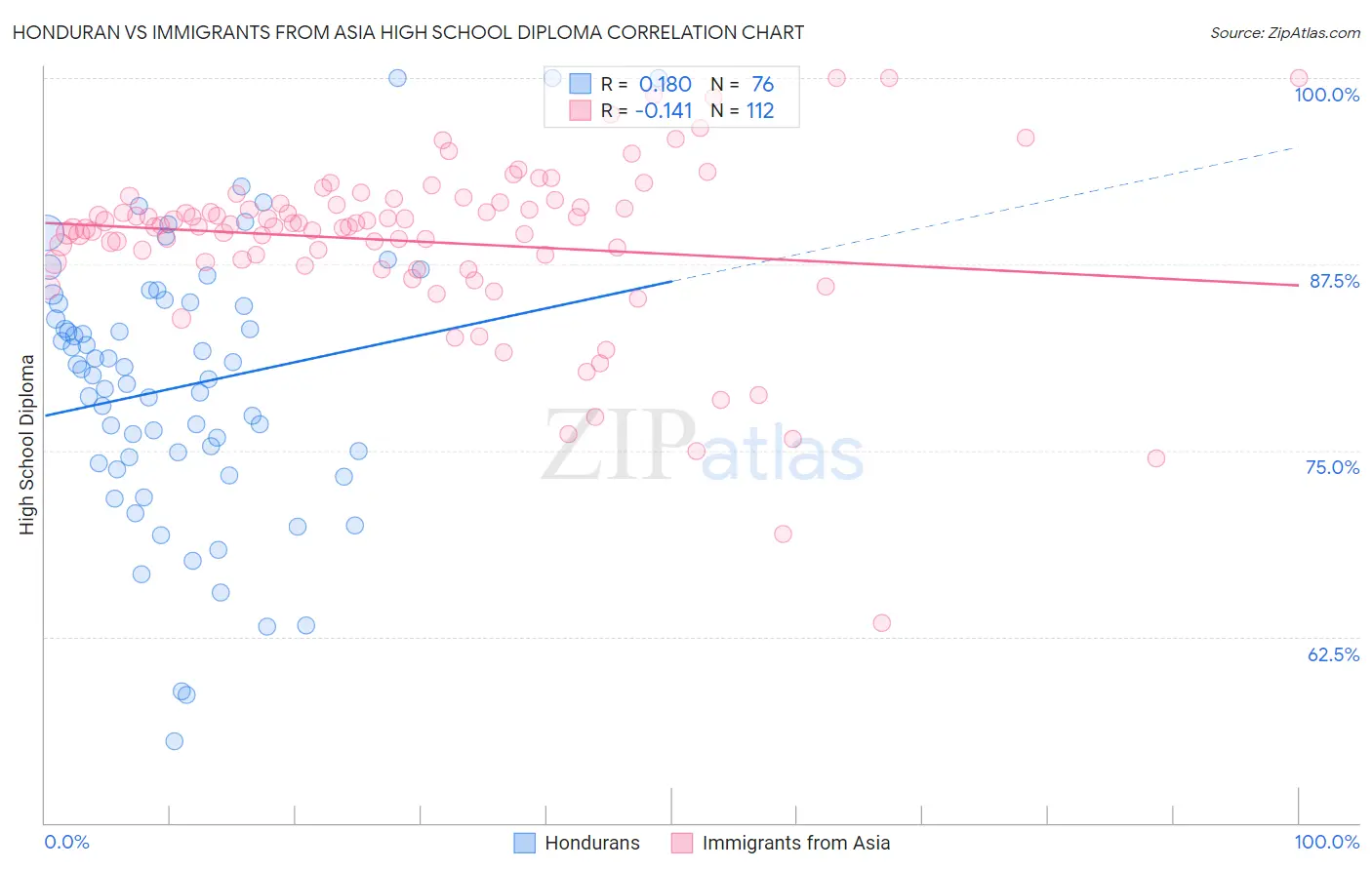 Honduran vs Immigrants from Asia High School Diploma