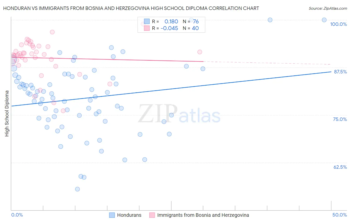 Honduran vs Immigrants from Bosnia and Herzegovina High School Diploma