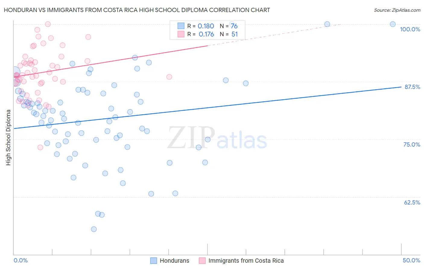 Honduran vs Immigrants from Costa Rica High School Diploma