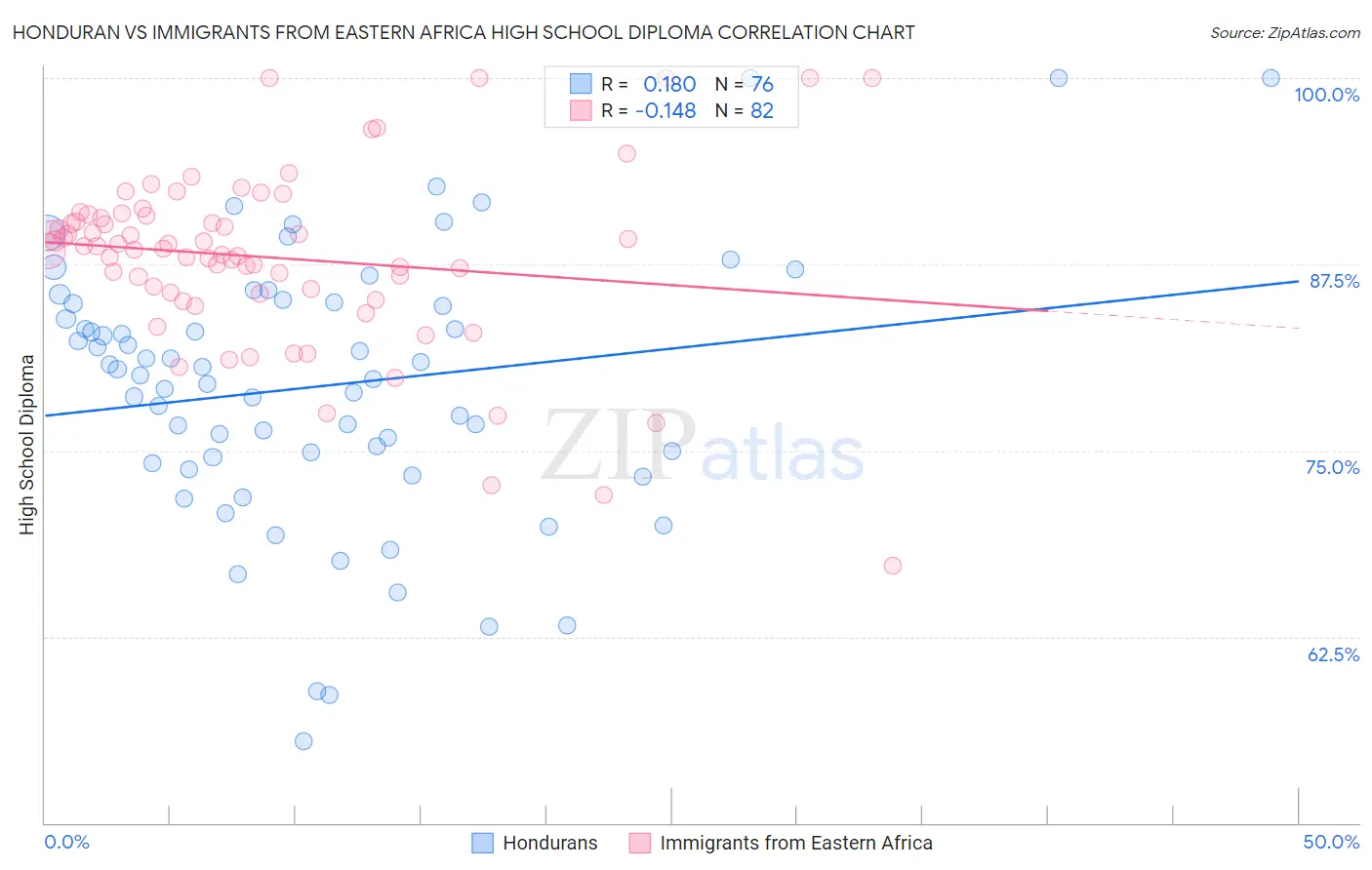 Honduran vs Immigrants from Eastern Africa High School Diploma