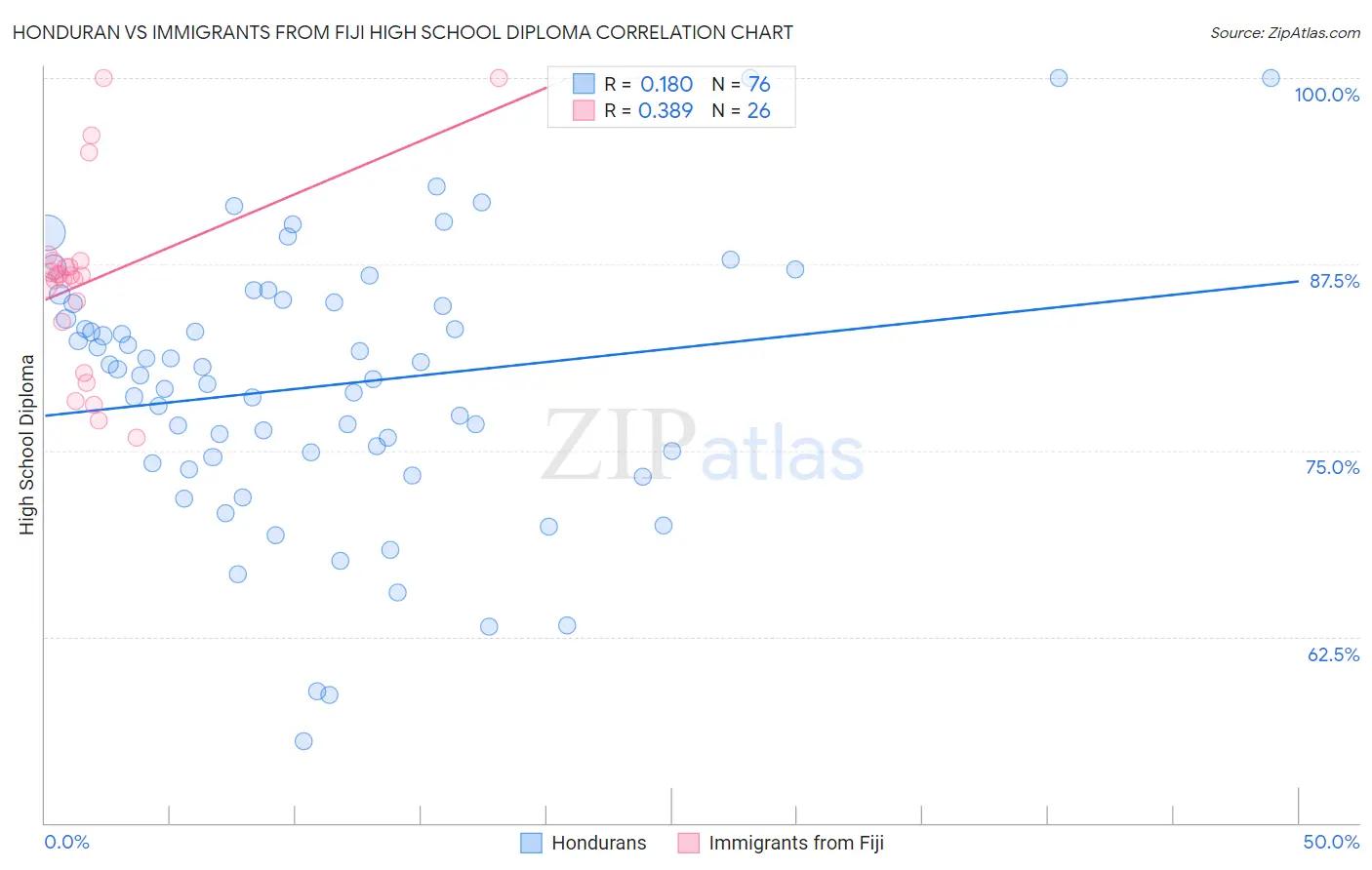 Honduran vs Immigrants from Fiji High School Diploma