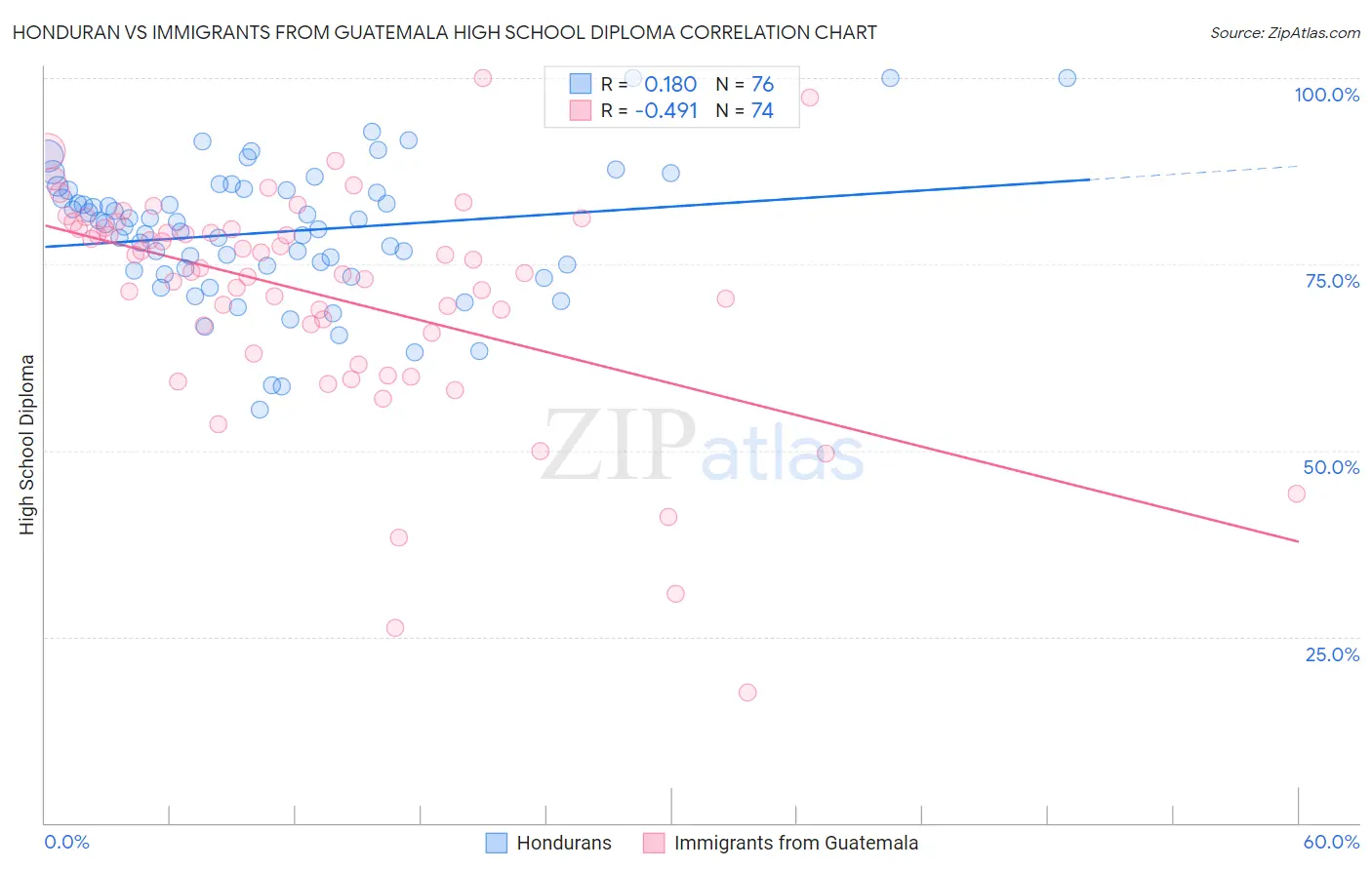 Honduran vs Immigrants from Guatemala High School Diploma