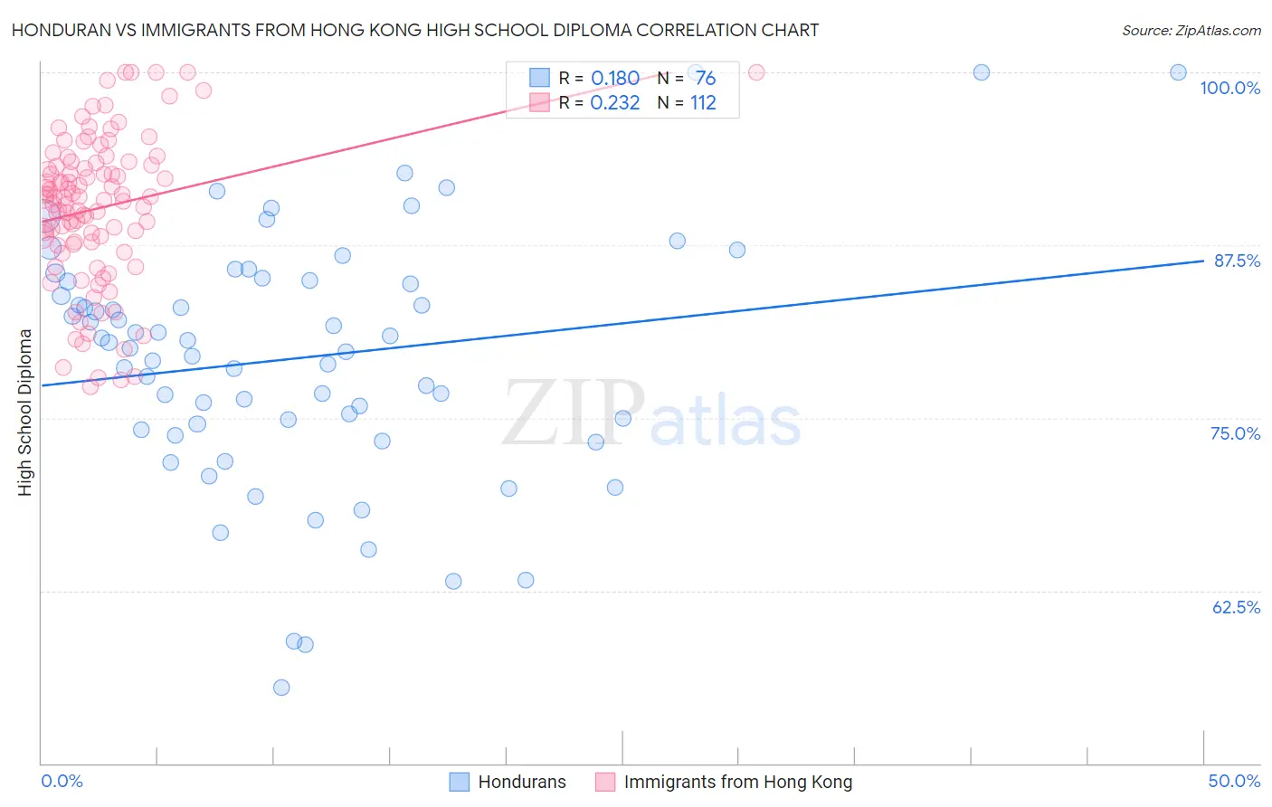 Honduran vs Immigrants from Hong Kong High School Diploma