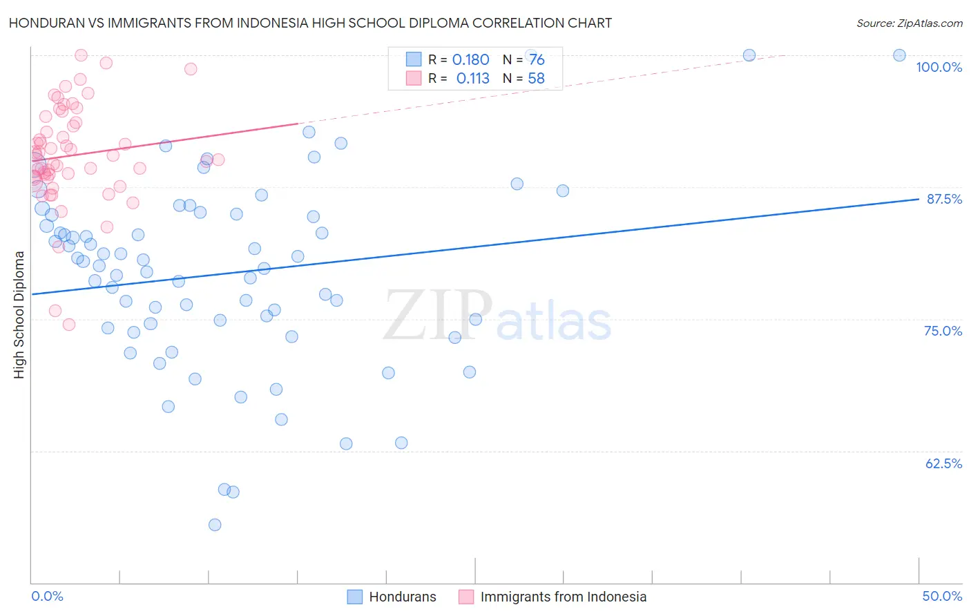 Honduran vs Immigrants from Indonesia High School Diploma