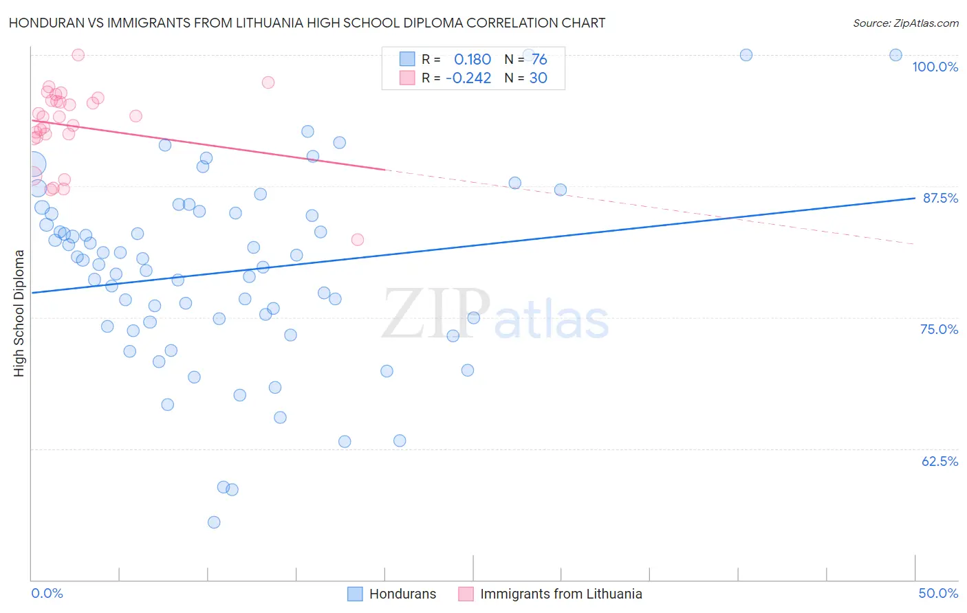 Honduran vs Immigrants from Lithuania High School Diploma