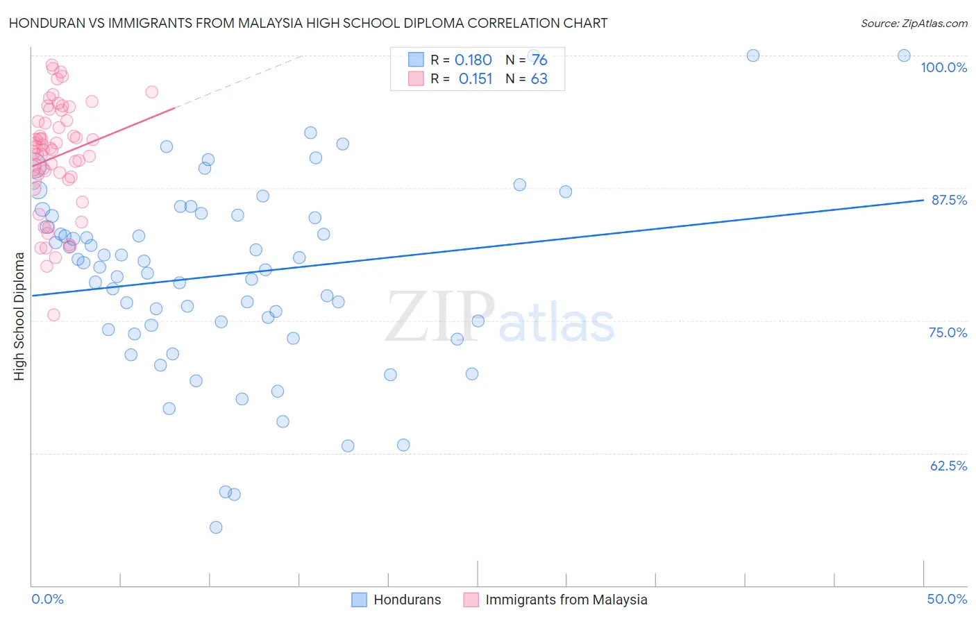 Honduran vs Immigrants from Malaysia High School Diploma