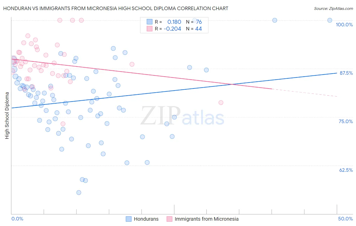 Honduran vs Immigrants from Micronesia High School Diploma