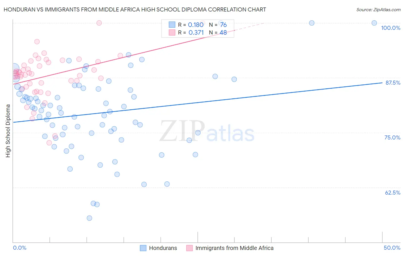 Honduran vs Immigrants from Middle Africa High School Diploma