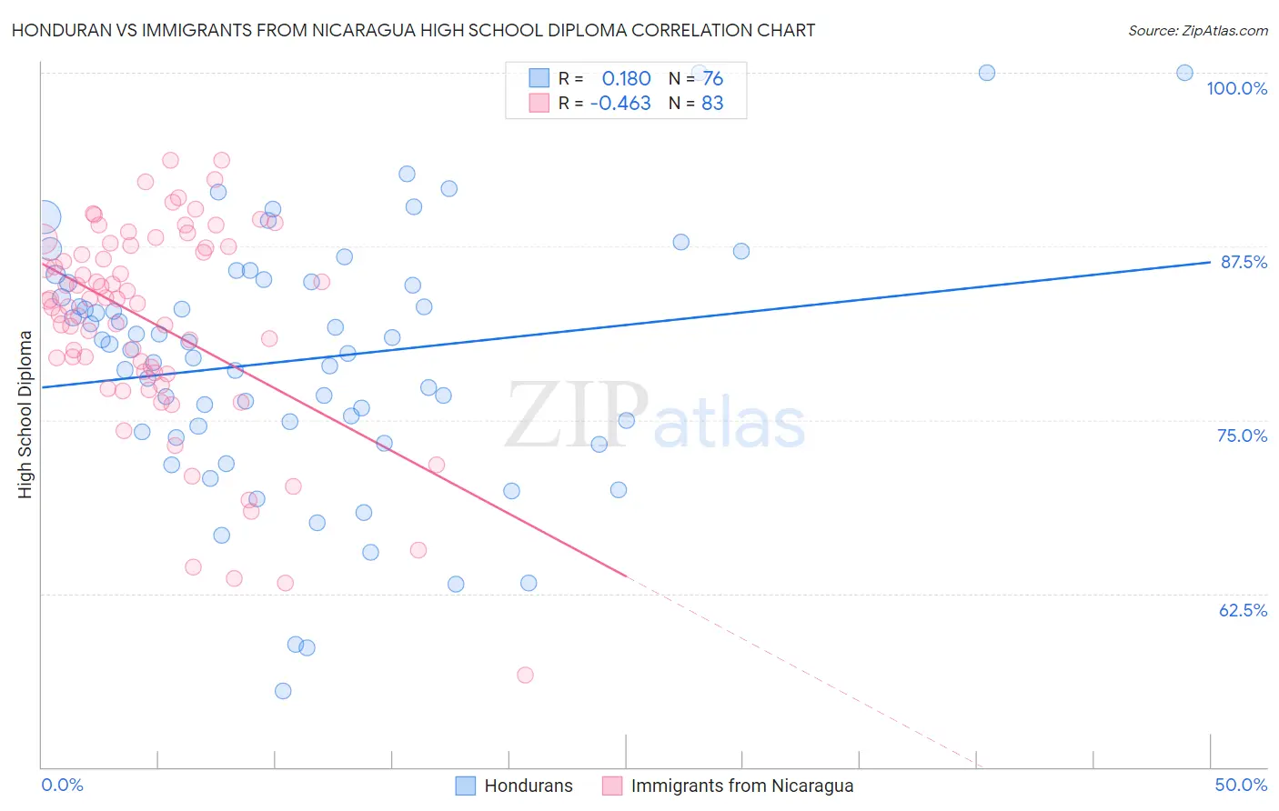 Honduran vs Immigrants from Nicaragua High School Diploma