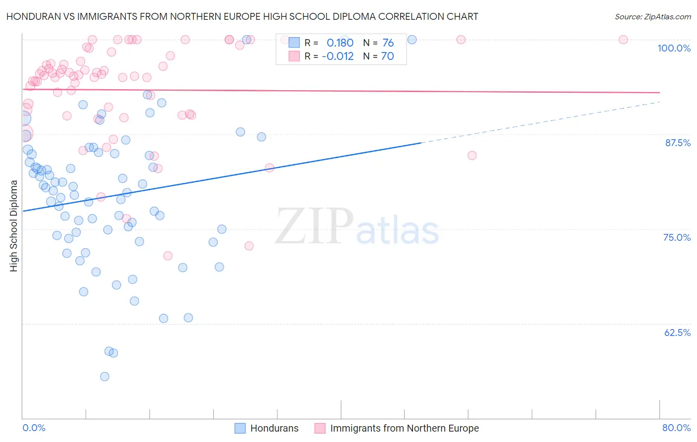 Honduran vs Immigrants from Northern Europe High School Diploma