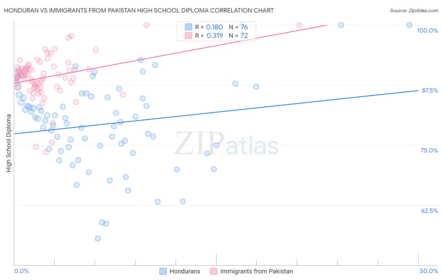 Honduran vs Immigrants from Pakistan High School Diploma