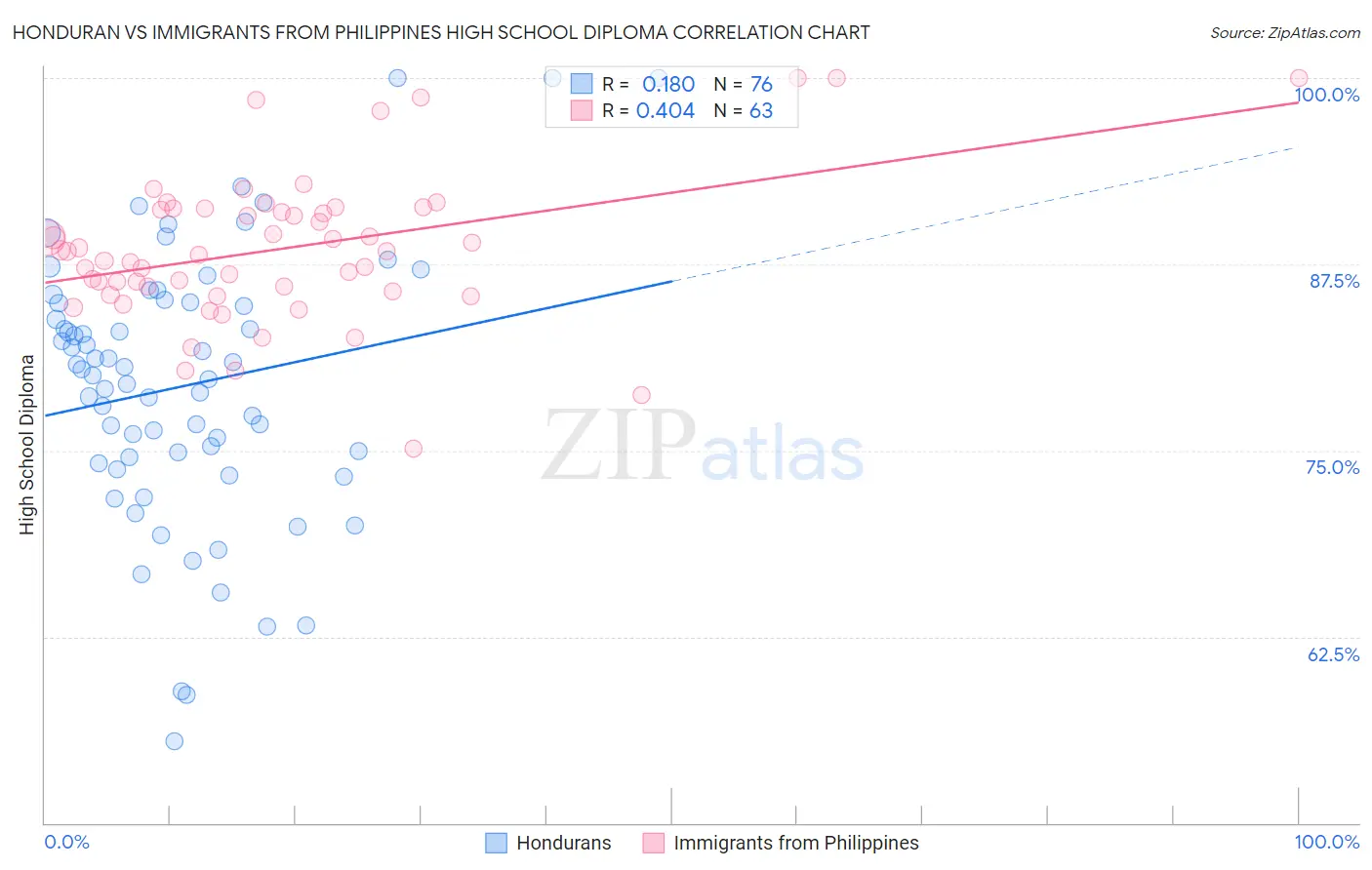 Honduran vs Immigrants from Philippines High School Diploma
